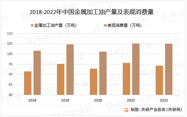2018-2022年中国金属加工油产量及表观消费量