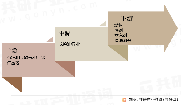 戊烷油行业产业链