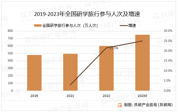 2019-2023年全国研学旅行参与人次及增速