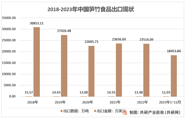 2018-2023年中国笋竹食品出口现状