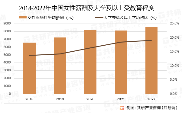 2018-2022年中国女性薪酬及大学及以上受教育程度变化