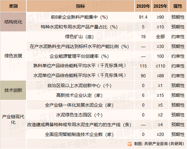 “十四五”时期广西水泥产业主要发展目标