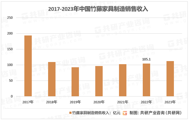 2017-2023年中国竹藤家具制造销售收入