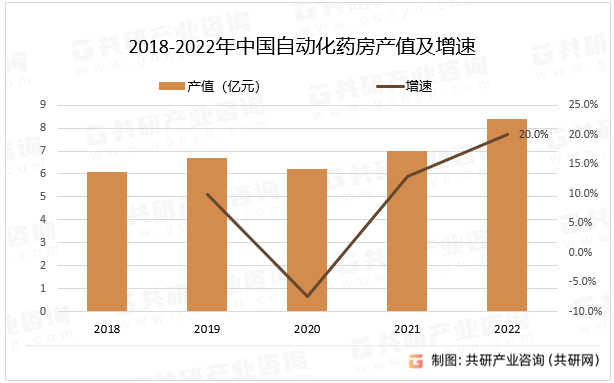 2018-2022年中国自动化药房产值及增速