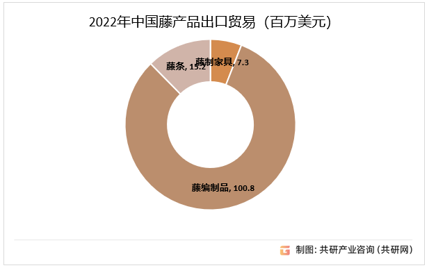 2022年中国藤产品出口贸易（百万美元）