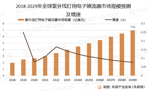 2018-2029年全球紫外线灯用电子镇流器市场规模预测及增速