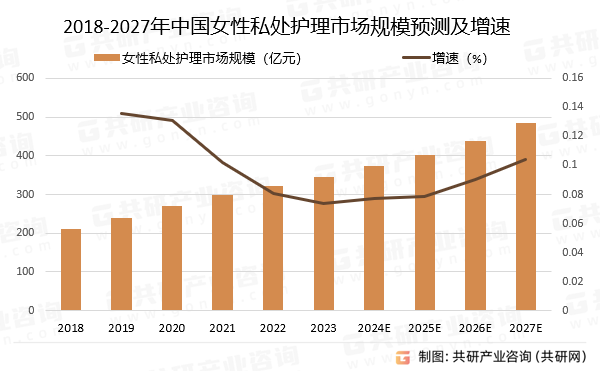 2018-2027年中国女性私处护理市场规模预测及增速