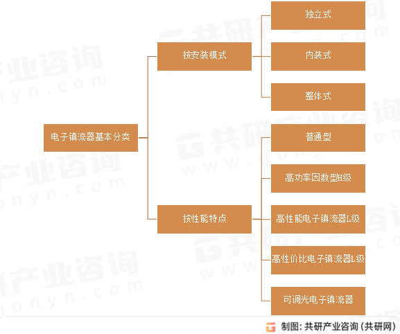 电子镇流器基本分类