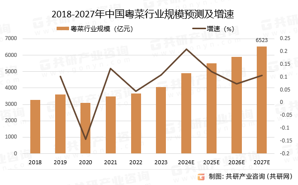 2018-2027年中国粤菜行业规模预测及增速