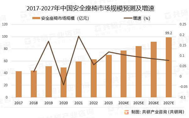 2017-2027年中国安全座椅市场规模预测及增速