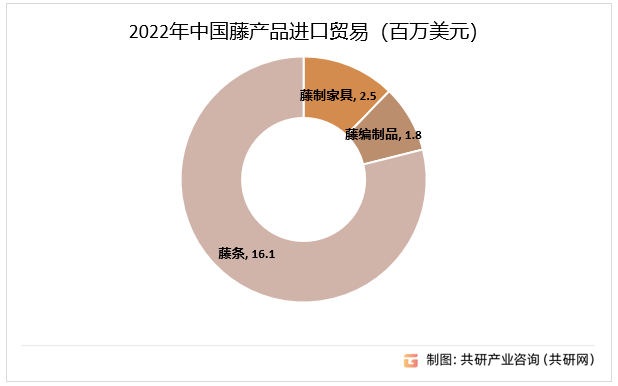 2022年中国藤产品进口贸易（百万美元）