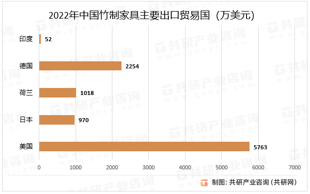 2022年中国竹制家具主要出口贸易国（万美元）