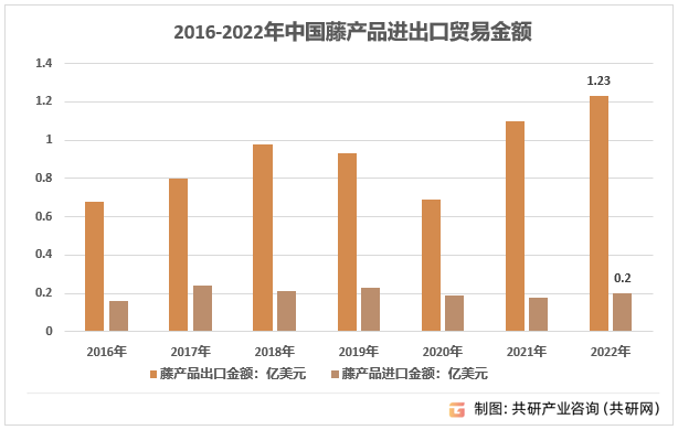 2016-2022年中国藤产品进出口贸易金额