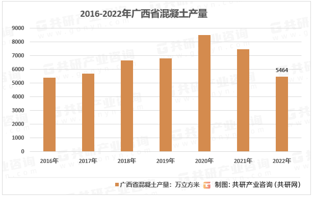 2014-2022年广西省混凝土产量情况