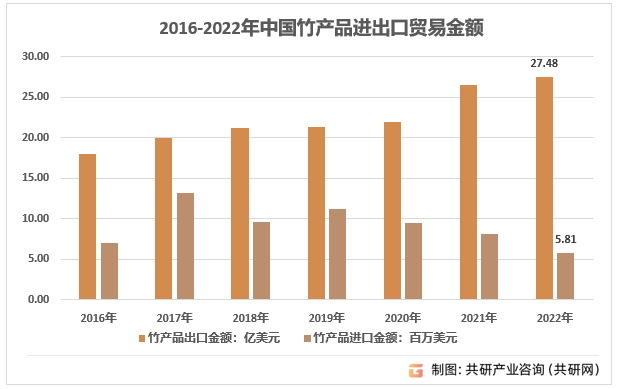 2016-2022年中国竹产品进出口贸易金额