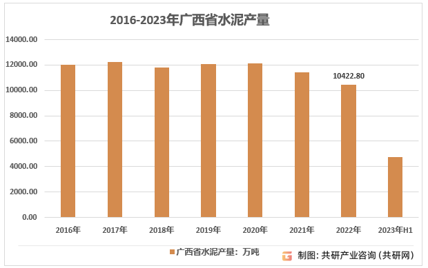2016-2023年广西省水泥产量