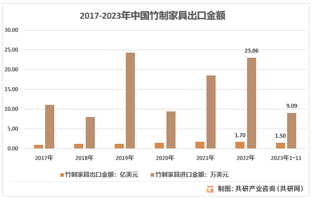 2017-2023年中国竹制家具出口金额