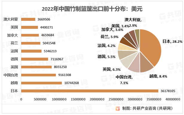 2022年中国竹制篮筐出口分布：美元