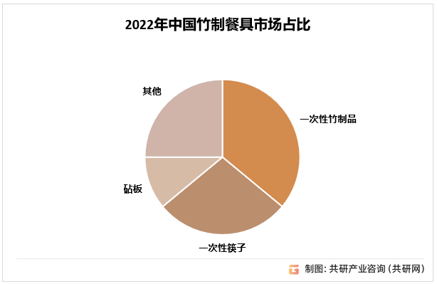 2022年中国竹制餐具市场占比