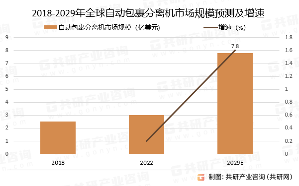 2018-2029年全球自动包裹分离机市场规模预测及增速