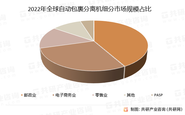 2022年全球自动包裹分离机细分市场规模占比