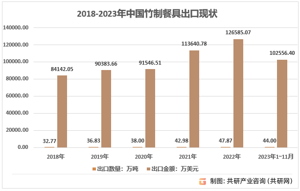2018-2023年中国竹制餐具出口现状