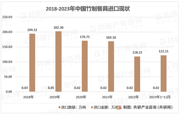 2018-2023年中国竹制餐具进口现状