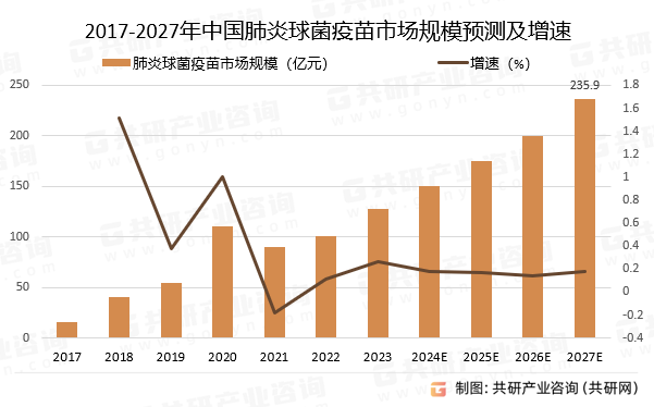 2017-2027年中国肺炎球菌市场规模预测及增速