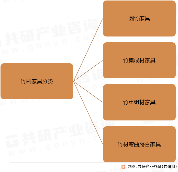 竹制家具分类