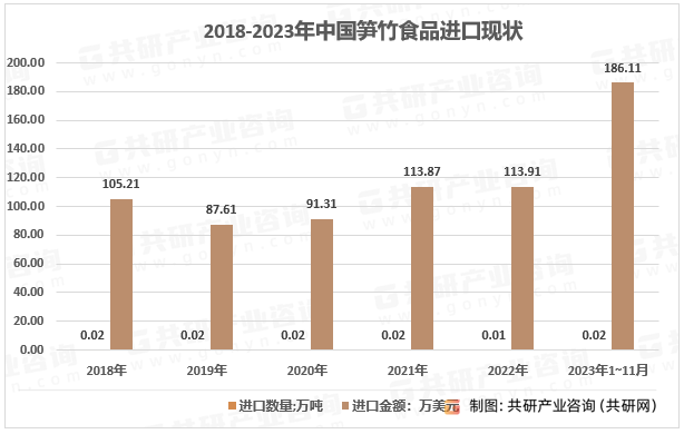 2018-2023年中国笋竹食品进口现状