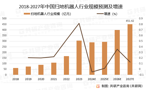 2018-2027年中国扫地机器人行业规模预测及增速