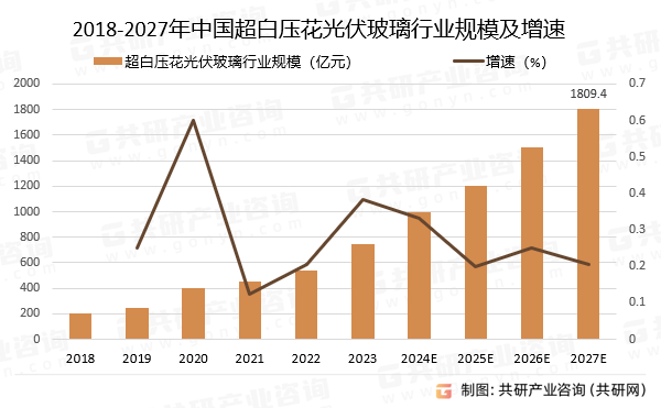 2018-2027年中国超白压花光伏玻璃行业规模预测及增速