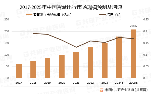 2017-2025年中国智慧出行市场规模预测及增速