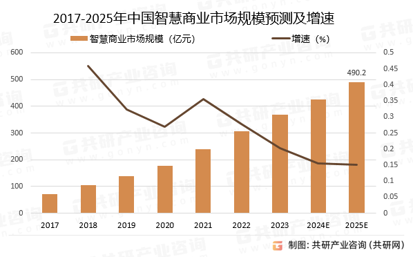 2017-2025年中国智慧商业市场规模预测及增速