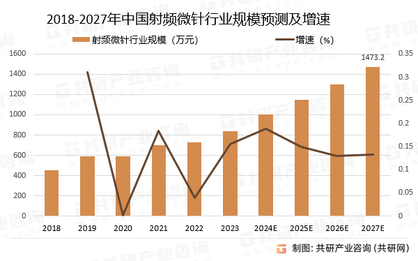 2018-2027年中国射频微针行业规模预测及增速
