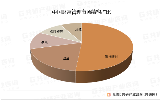 中国财富管理市场结构占比