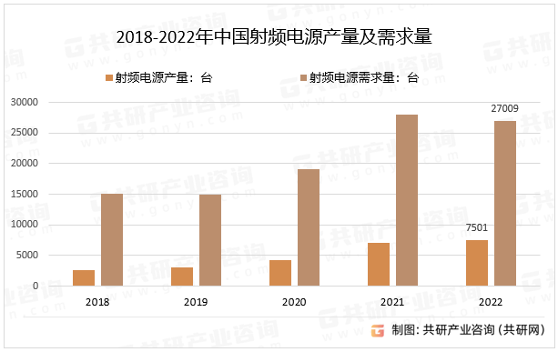 2018-2022年中国射频电源产量及需求量