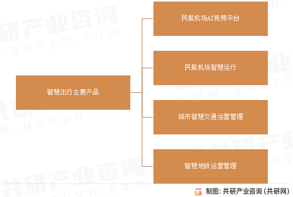 智慧出行主要产品