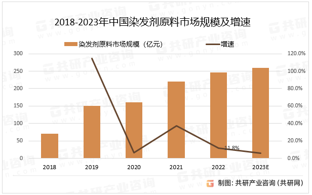 2018-2023年中国染发剂原料市场规模及增速