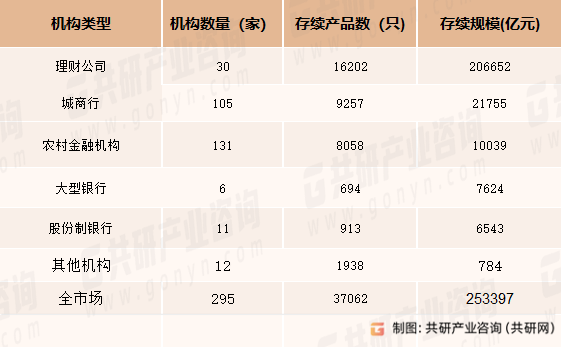2023年6月末各类机构理财产品存续情况