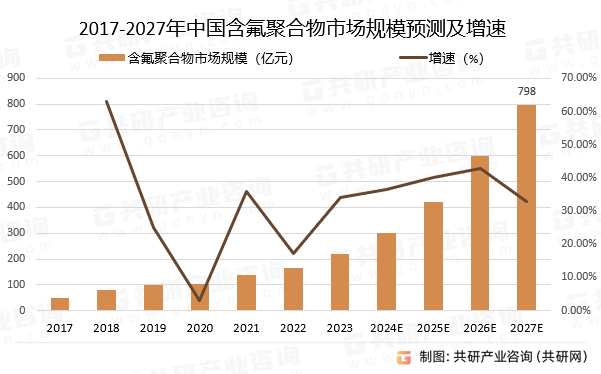 2017-2027年中国含氟聚合物市场规模预测及增速