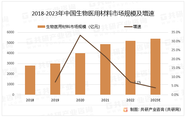 2018-2023年中国生物医用材料市场规模及增速