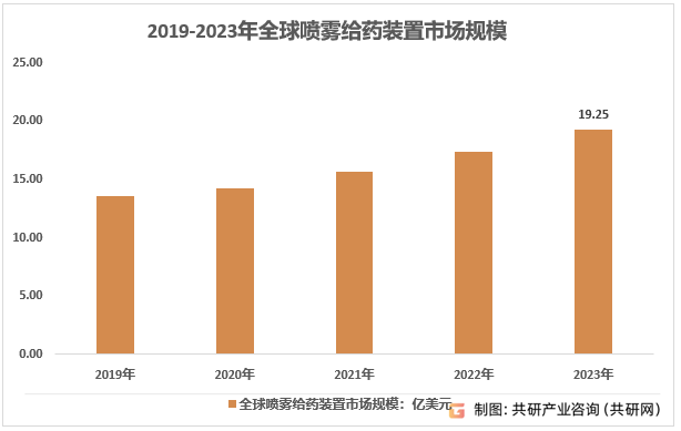 2019-2023年喷雾给药装置市场规模