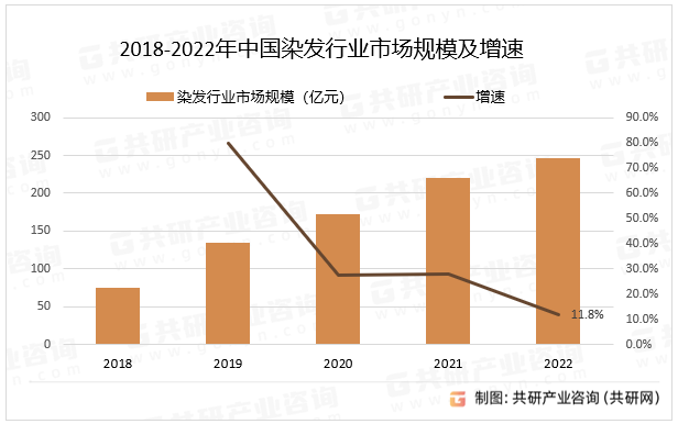 2018-2022年中国染发行业市场规模及增速