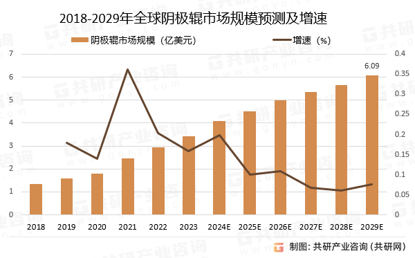 2018-2029年全球阴极辊市场规模预测及增速