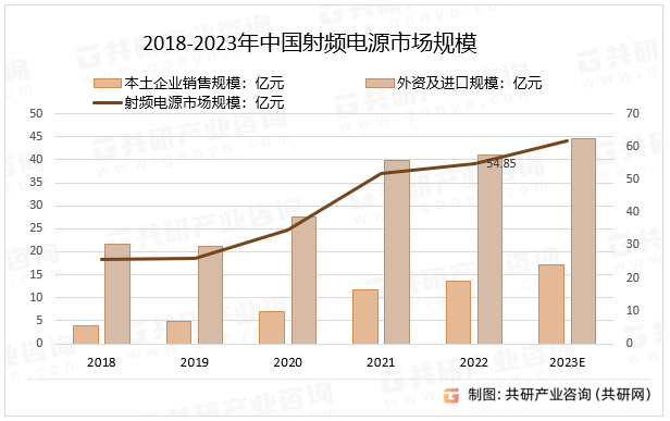 2018-2023年中国射频电源市场规模