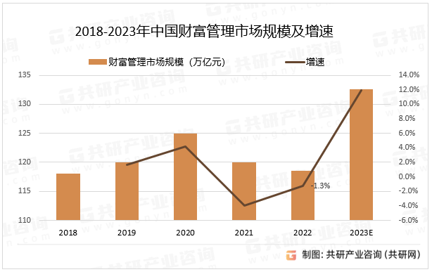 2018-2023年中国财富管理市场规模及增速