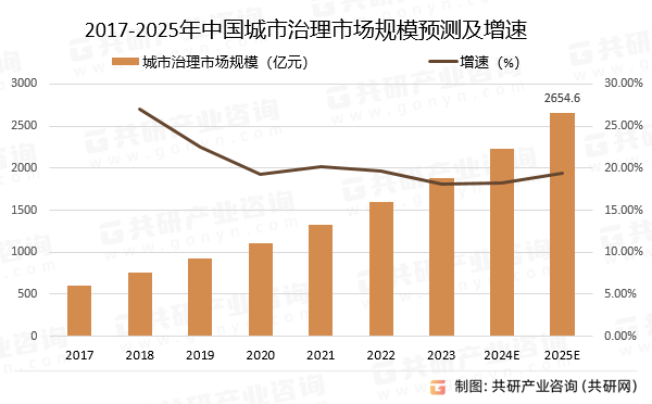 2017-2025年中国城市治理市场规模预测及增速