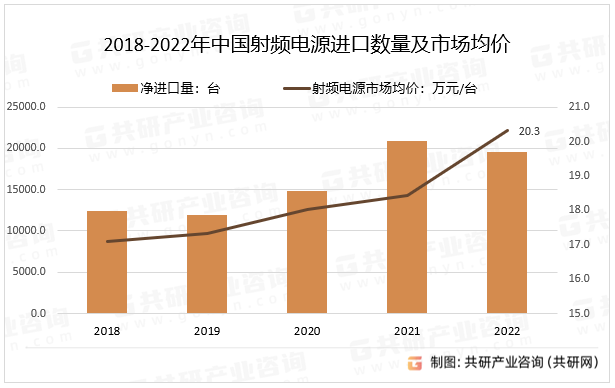 2018-2022年中国射频电源进口数量及市场均价