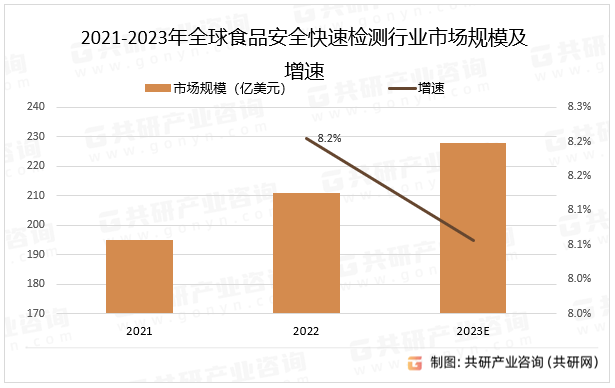2021-2023年全球食品安全快速检测行业市场规模及增速